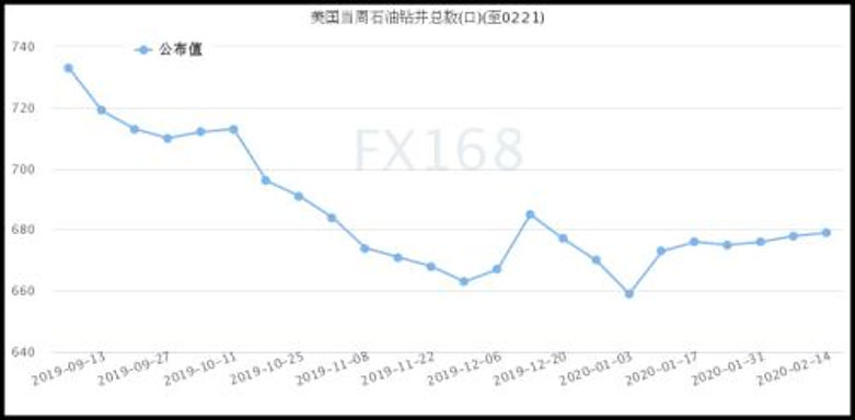 貝克休斯：美石油活躍鉆井?dāng)?shù)增加1座 連續(xù)三周錄得增長(zhǎng)